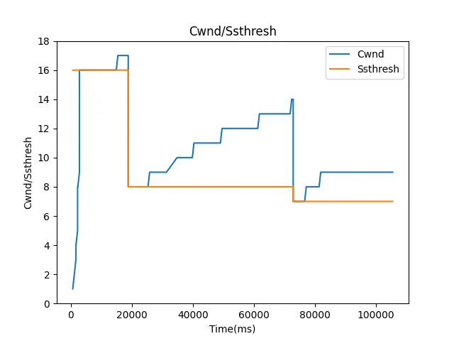 cwnd 和 ssthresh 的变化,
