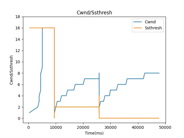 TCP Tahoe 中 cwnd 和 ssthresh 的变化,